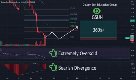 Golden Sun Education Group Limited Cl A stocks price quote with latest real-time prices, charts, financials, latest news, technical analysis and opinions. . Gsun stocktwits